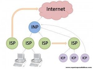 Pengertian Fungsi Dan Jenis Layanan ISP