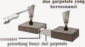 Gambar Resonansi