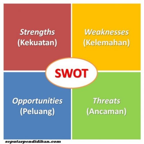 Pengertian Analisis SWOT Dan Manfaatnya