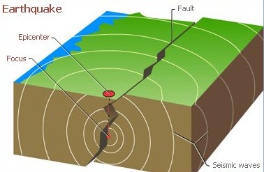Pengertian Seisme atau Gempa Bumi