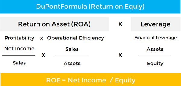 Perbedaan ROI, ROA dan ROE dalam Keuangan