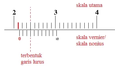 Cara Menggunakan Jangka Sorong
